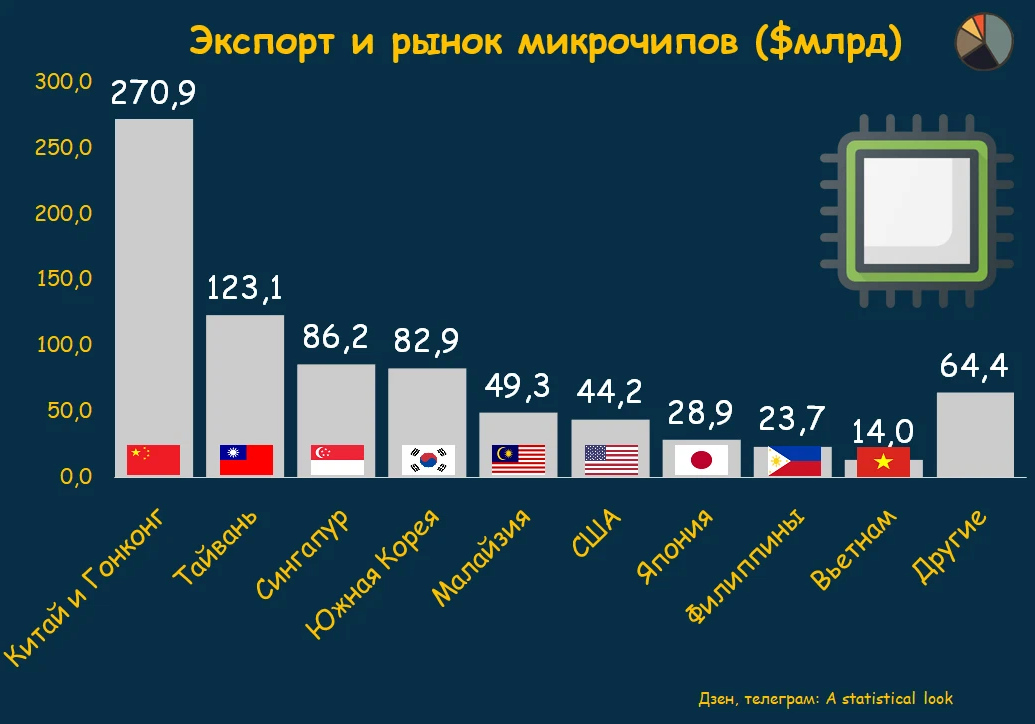 Объем экспорта китая по странам. Рынок микроэлектроники в мире. Ключевые мировые производители микрочипов. Рынок микроэлектроники в России. Экспорт Китая.