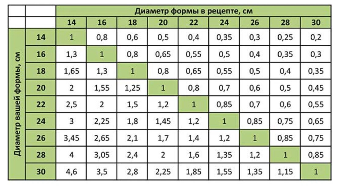 Как сделать таблицу на торт