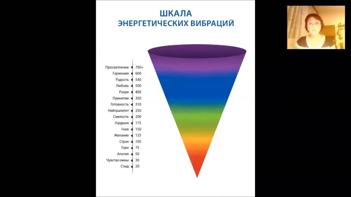 Схема вибраций человека