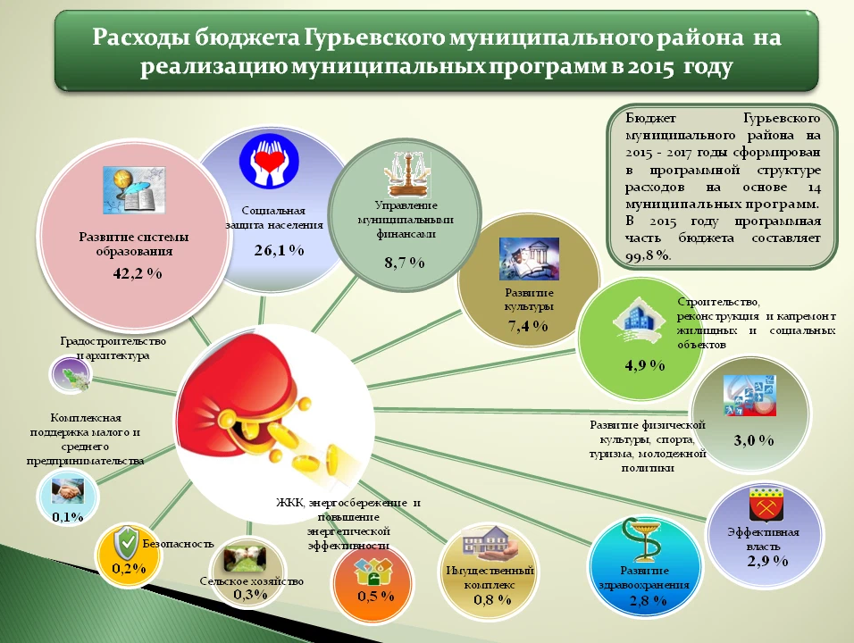Расходы бюджета. Инфографика по бюджету. Бюджетные расходы. Бюджет муниципального района.
