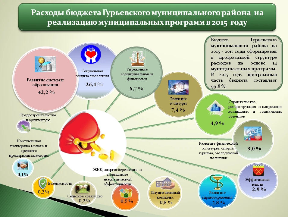 Сфера затрат. Расходы бюджета. Инфографика по бюджету. Бюджетные расходы. Бюджет муниципального района.