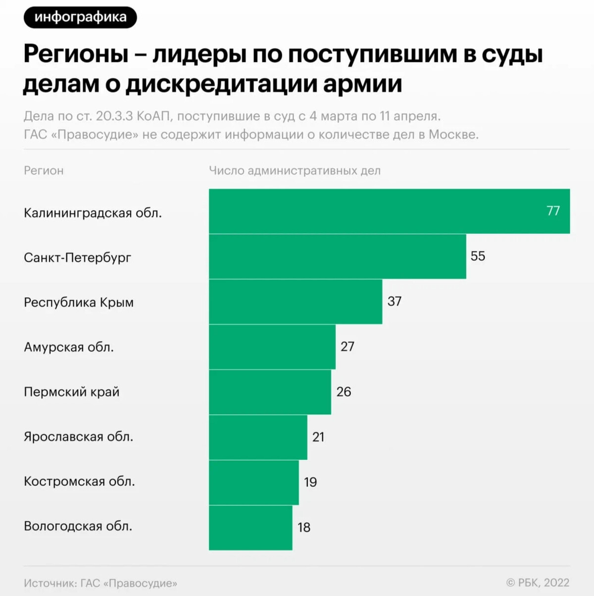 Дела число. Численность армии России на 2022. Статья дискредитация армии. Дискредитацию русской армии. Статистика регионов России.