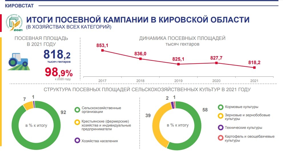 На сколько процентов сократилась посевная площадь