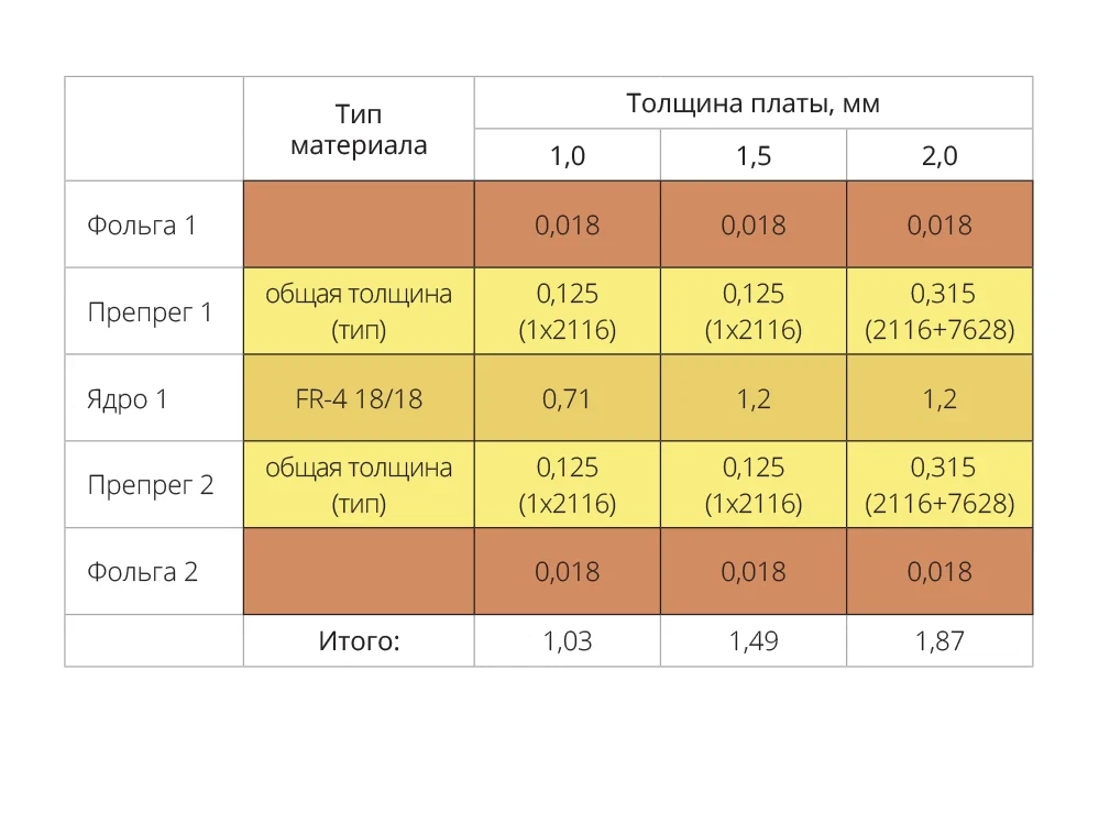 Толщина меди. Толщина печатной платы. Толщина печатной платы стандартная. Толщина фольги печатной платы. Толщина печатной платы oz.