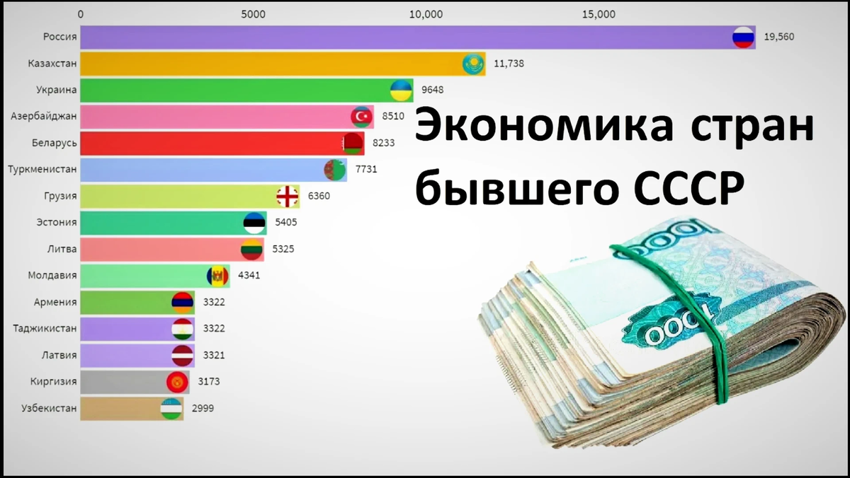 Экономика россии сильная. Страны СССР ВВП на душу населения 2020. Экономика стран бывшего СССР. ВВР стран бывшего СССР. ВВП стран бывшего СССР.