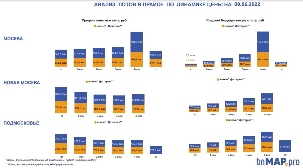 Бюджет покупки. Количество лотов.