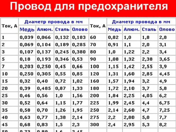 На какую силу тока должен быть рассчитан предохранитель защищающий электрическую цепь схема которой