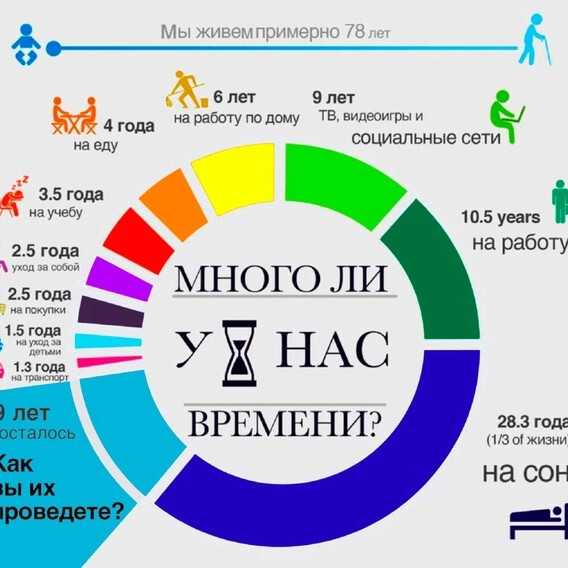 Сколько времени уходит