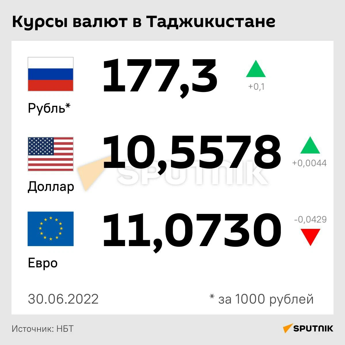 Банк таджикистан курс сомони. Курс валют в Таджикистане. Курс доллара в Таджикистане. Курс рубля в Таджикистане. Кукурез в Таджикистане.