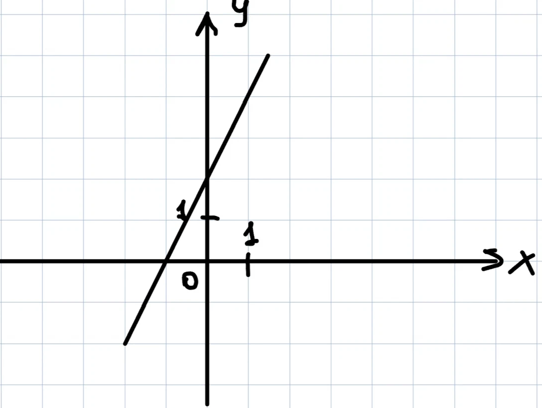 Прямая у кх 3 2 19. График КХ+Б. КХ+Б. График функции у=КХ. Восстанови функцию по графику.
