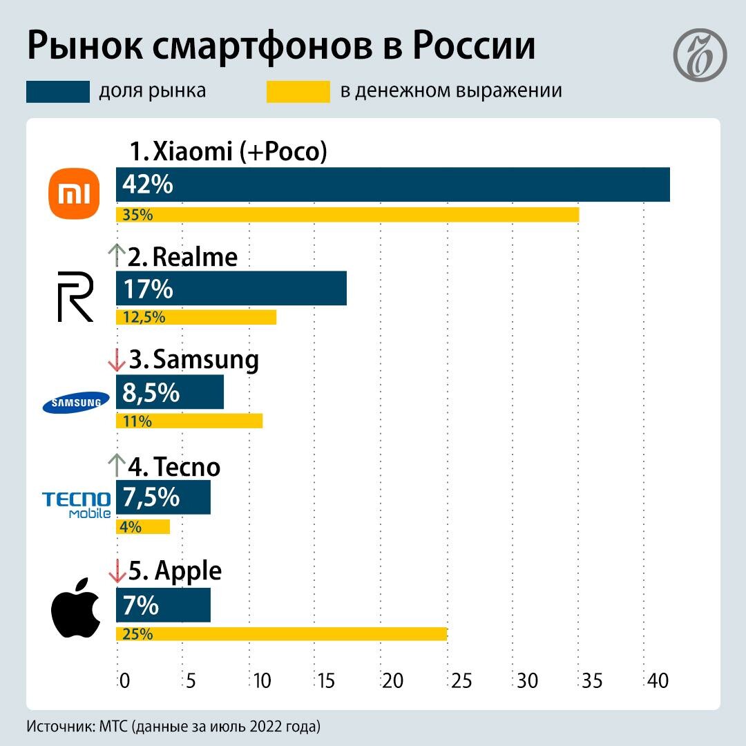 Лидеры продаж смартфонов 2022