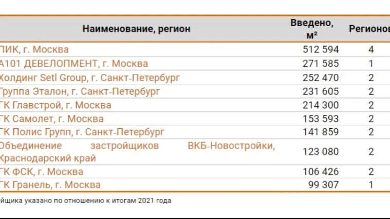 Топ застройщиков москвы 2024. Топ застройщиков г Москвы.
