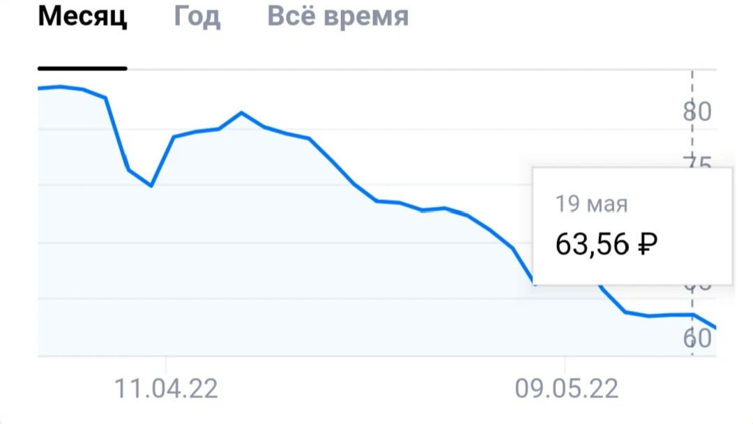 Курс рубля график. Графики котировок. Курсы валют динамика. Как сейчас торгуется рубль. Динамика курса валют.