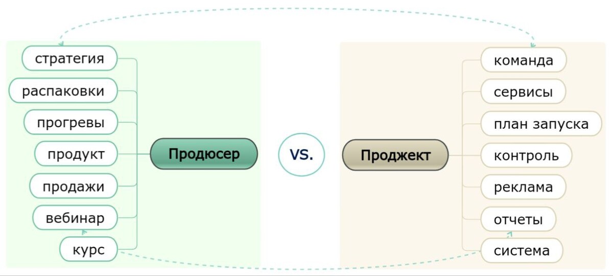 Проект и проджект разница и