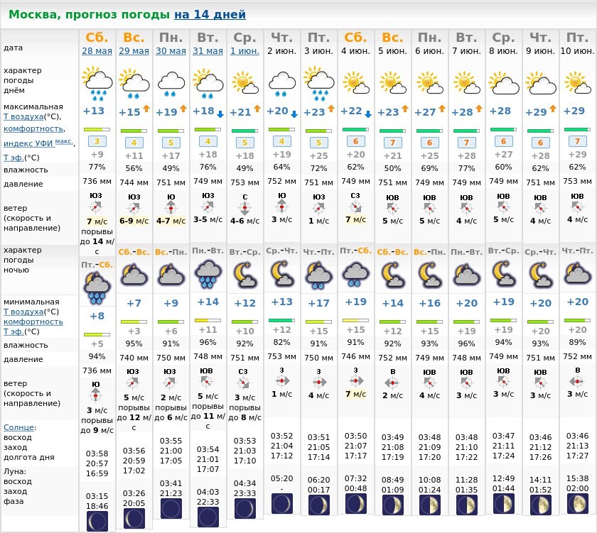 Прогноз погоды в москве 6 дней