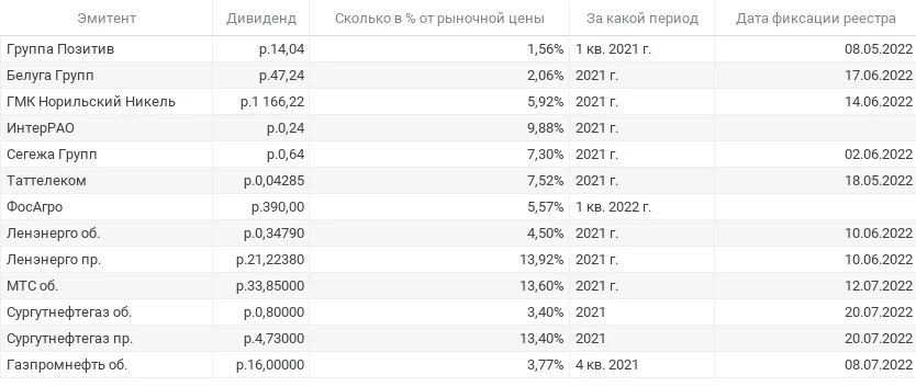 Выплаты дивидендов тмк. Роснефть дивиденды. акции роснефть дивиденды. выплата дивидендов. роснефть дивиденды 2025.