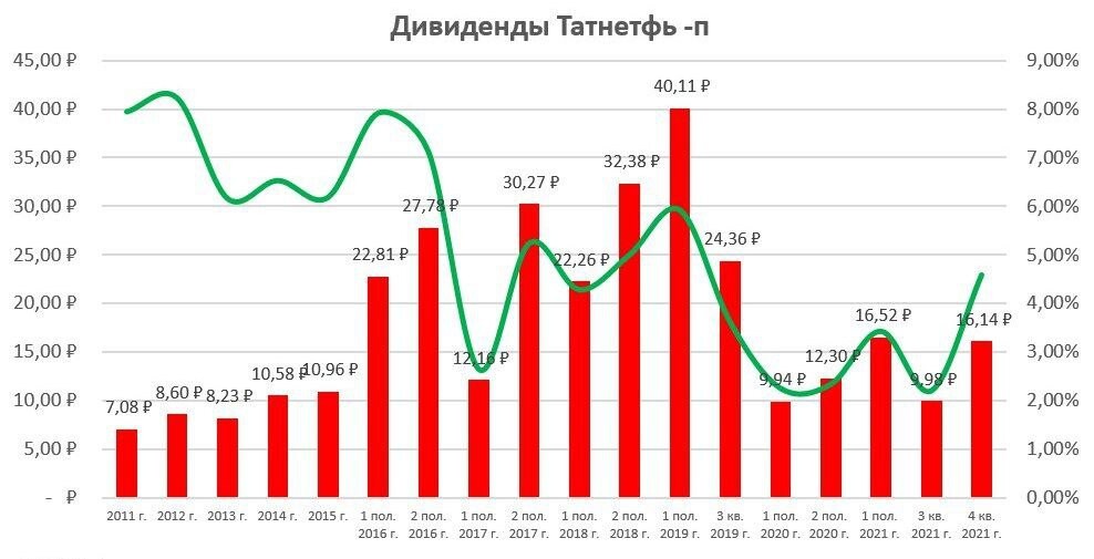 татнефть дивиденды за 4 квартал 2023 года