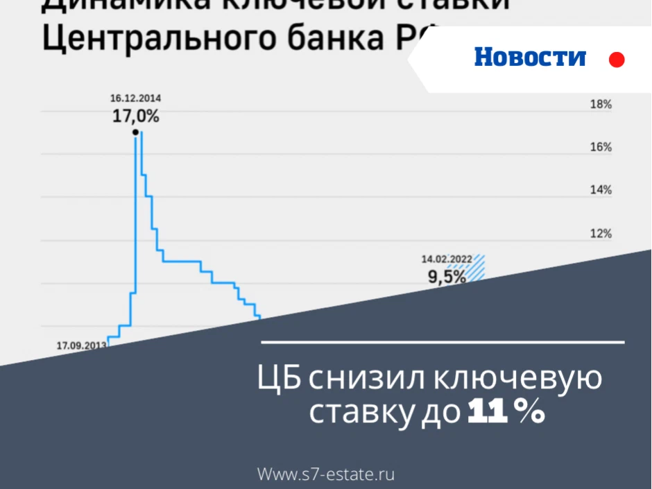 Результаты цб сегодня заседание ставка. Заседание совета директоров банка России по ключевой ставке. Когда снизят ключевую ставку.