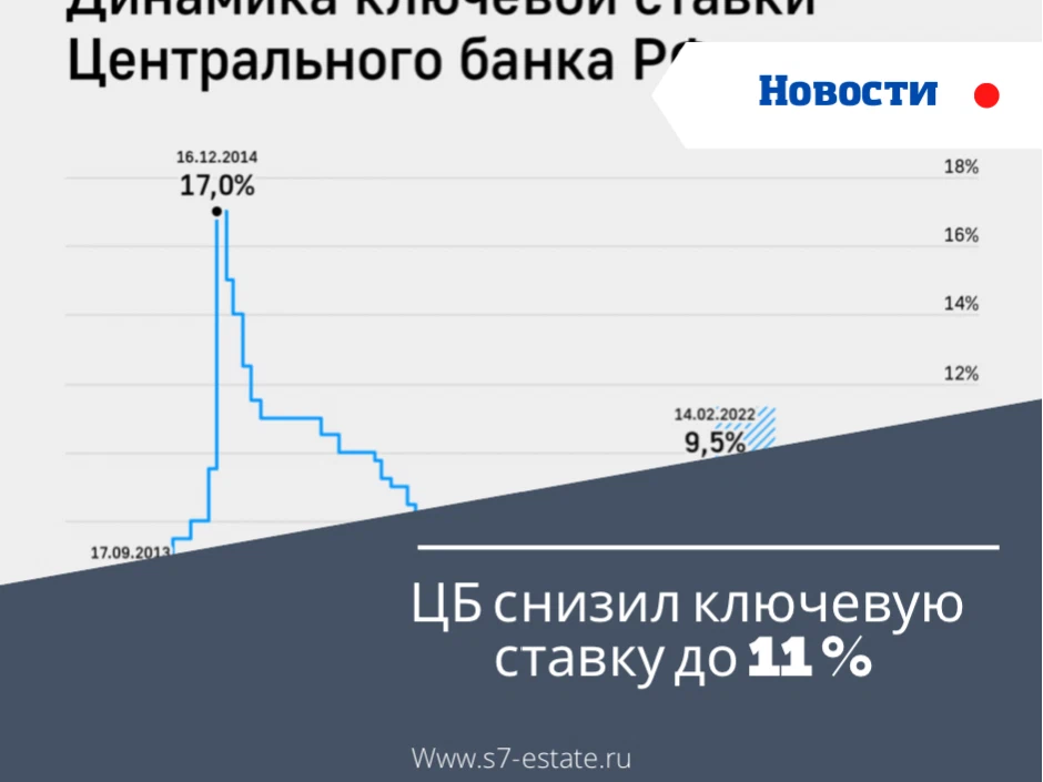 Ключевая ставка в апреле 2024 какая будет