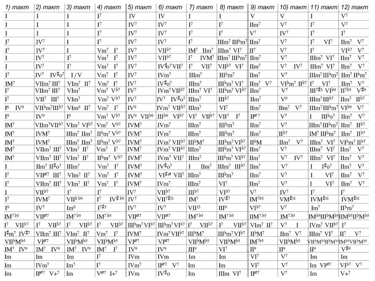 Аккорды в тональности. Гармонические Аккордовые последовательности. Таблица аккордовой последовательности. Таблица последовательности аккордов. Гармонические последовательности аккордов таблица.