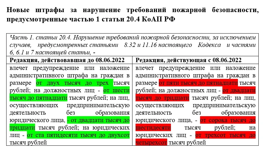 Статья 8.32 КОАП РФ нарушение правил пожарной безопасности в лесах. С 8 июня изменятся штрафы за пожарную безопасность. Изменения 141 фз