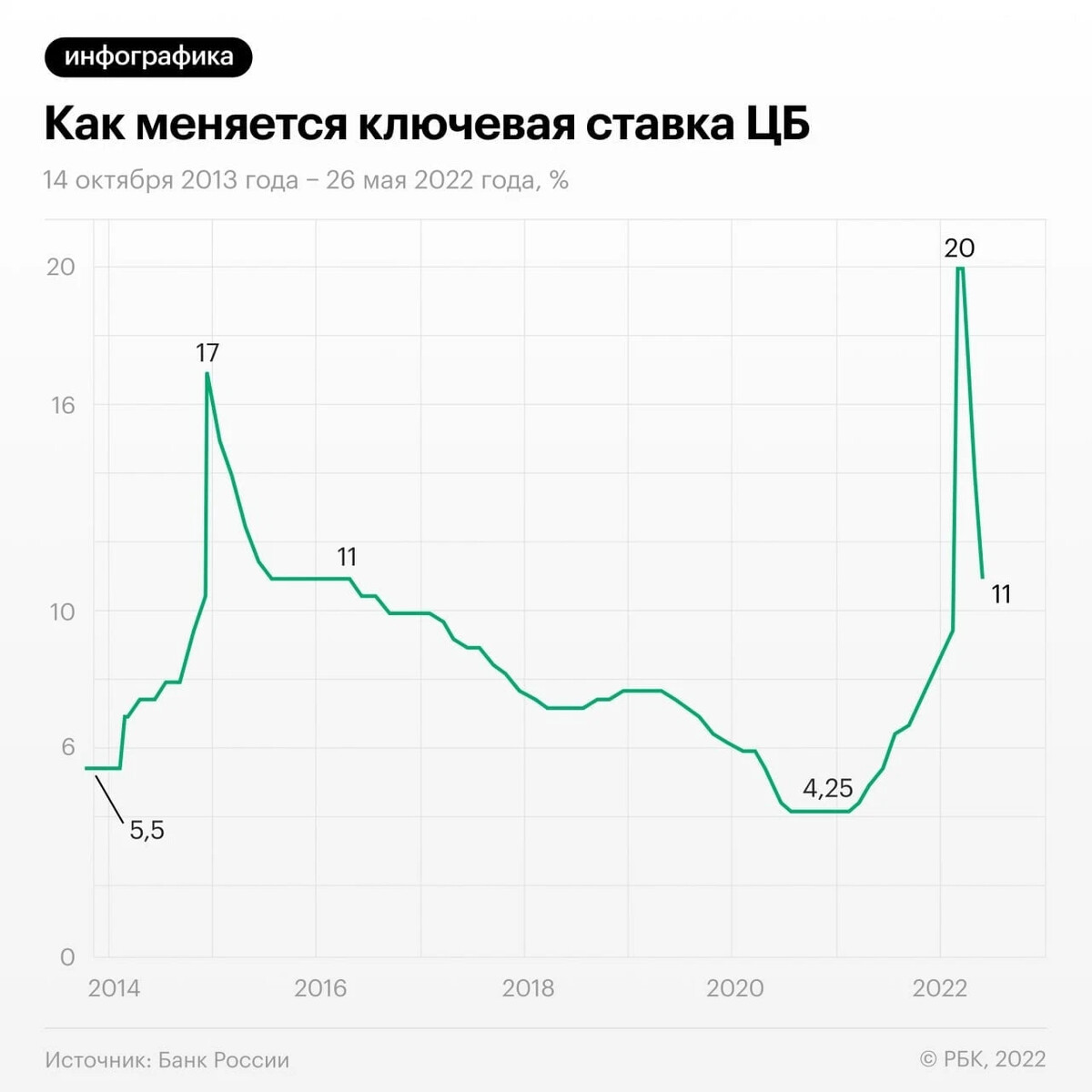 График ставки центробанка по годам