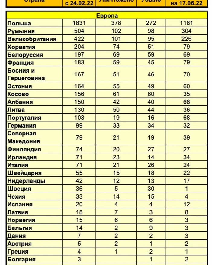 Потери украины в войне на сегодня таблица