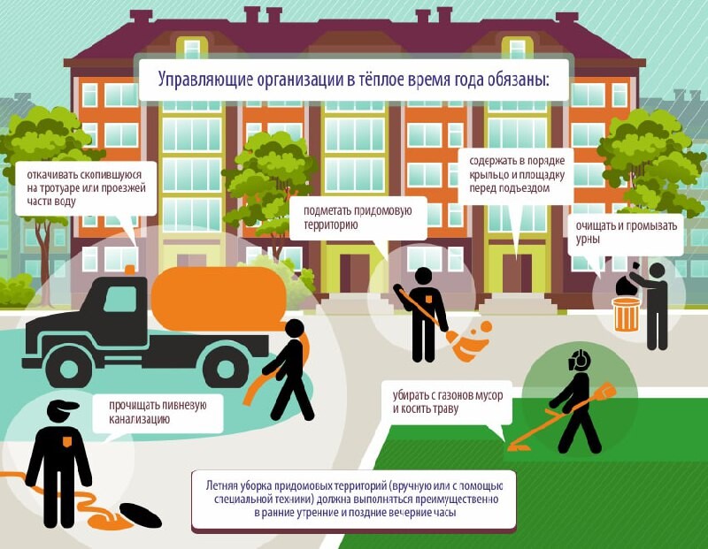 Правила содержания придомовой территории. Границы придомовой территории мкд. Техническая эксплуатация придомовых территорий. План благоустройства придомовой территории. Содержание дома и придомовой территории.