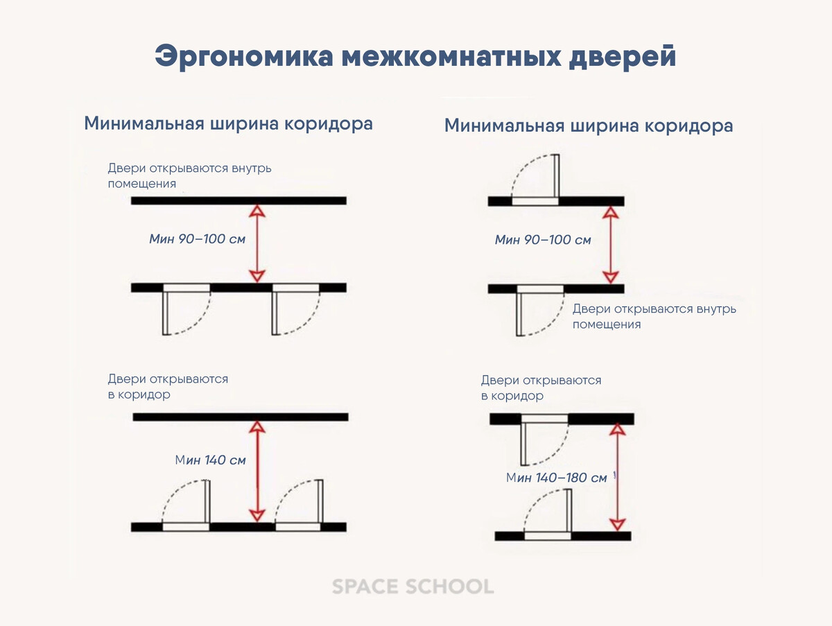 ✓ Эргономика межкомнатных дверей Эта схема поможет рассчитать, какой тип… |  Space School • курсы 3D, дизайна и архитектуры | Дзен