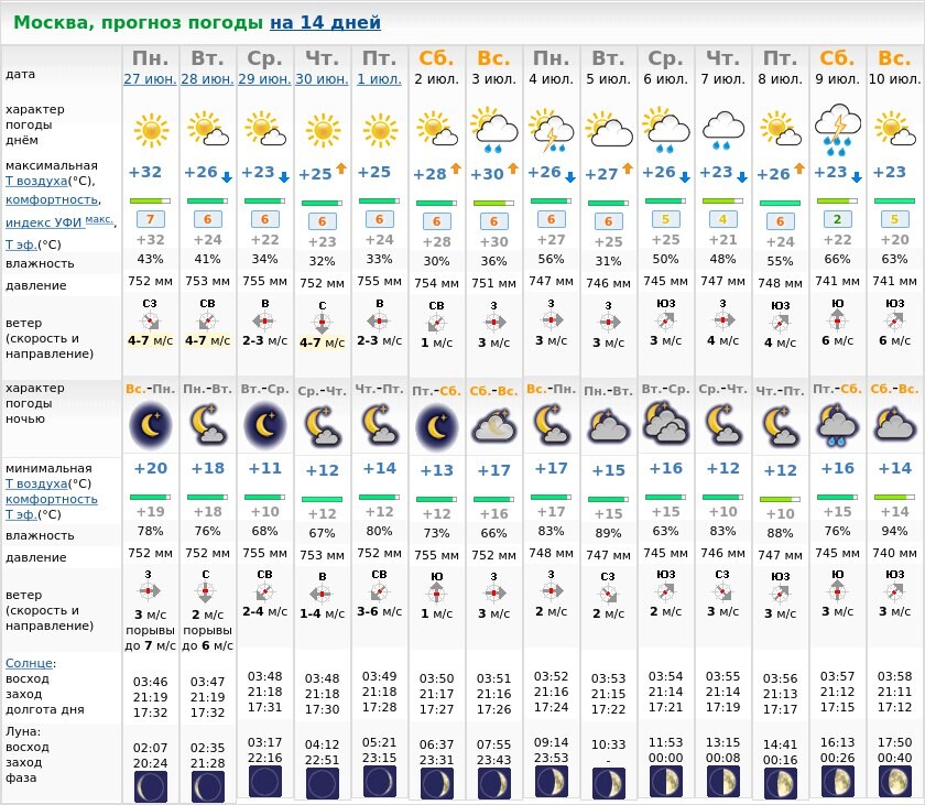Прогноз погоды в москве на 14 дней карта
