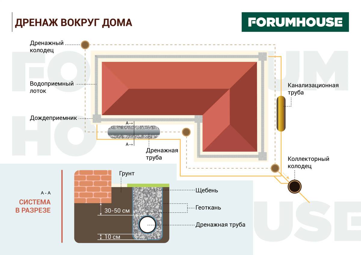 Дренаж вокруг дома своими руками схема