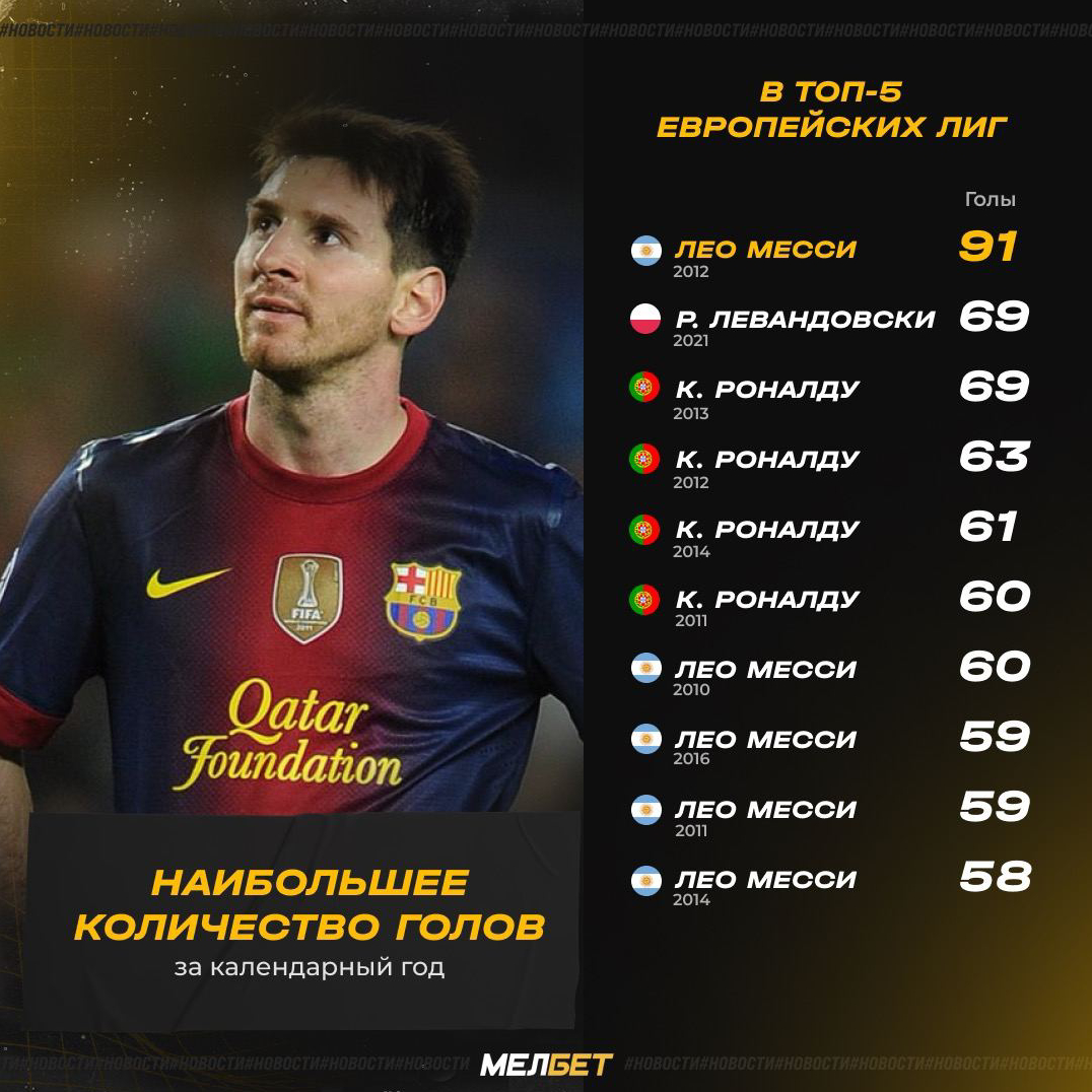 голы месси. месси рекорд голов за сезон. месси голов за сезон. рекорд месси по годам. статистика месси за 2012 год.