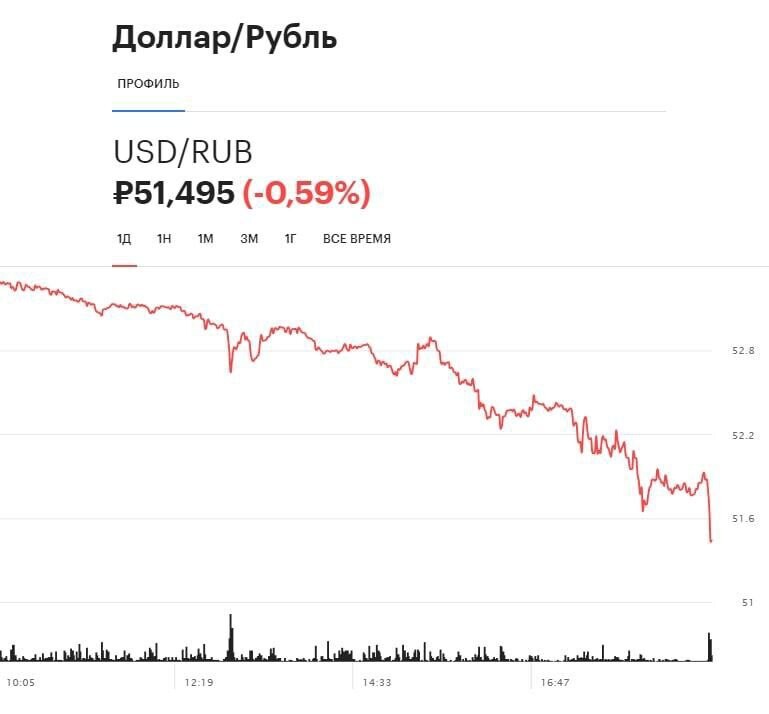 Курс доллара диаграмма за месяц. Курс рубля график. Рост курса валют. Курс валют на сегодня. Курс доллара на сегодня.