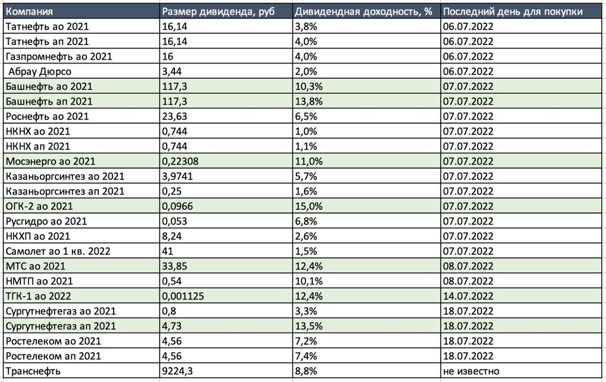 Ближайшие дивиденды российских компаний 2024 по акциям