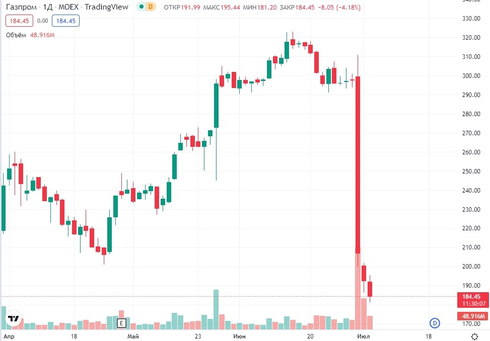 стоимость акций газпрома. Gaza акции. рынок акций. исторический график газпрома. Gaza акции.