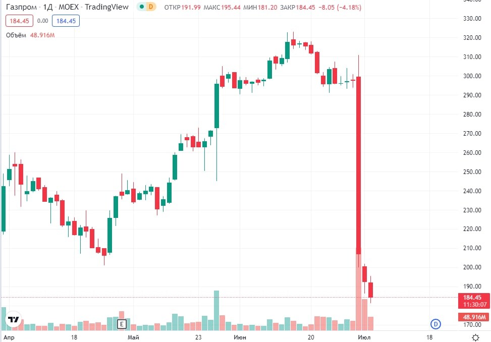 Акции газпрома инвестинг. Падение акций Газпрома. Почему падают акции Газпрома сегодня.