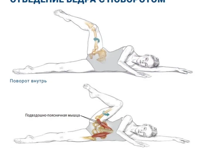 Отведение в тазобедренном суставе. Боль в тазобедренном суставе при отведении ноги в сторону. Разворот колена внутрь. Поворот на ножку в гинекологии.