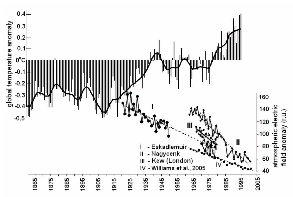 График средней глобальной температуры во всем мире с 1850 по 2021 года. Глобальная температура земли. Глобальная температура земли. Глобальная температура земли. График глобального изменения климата.
