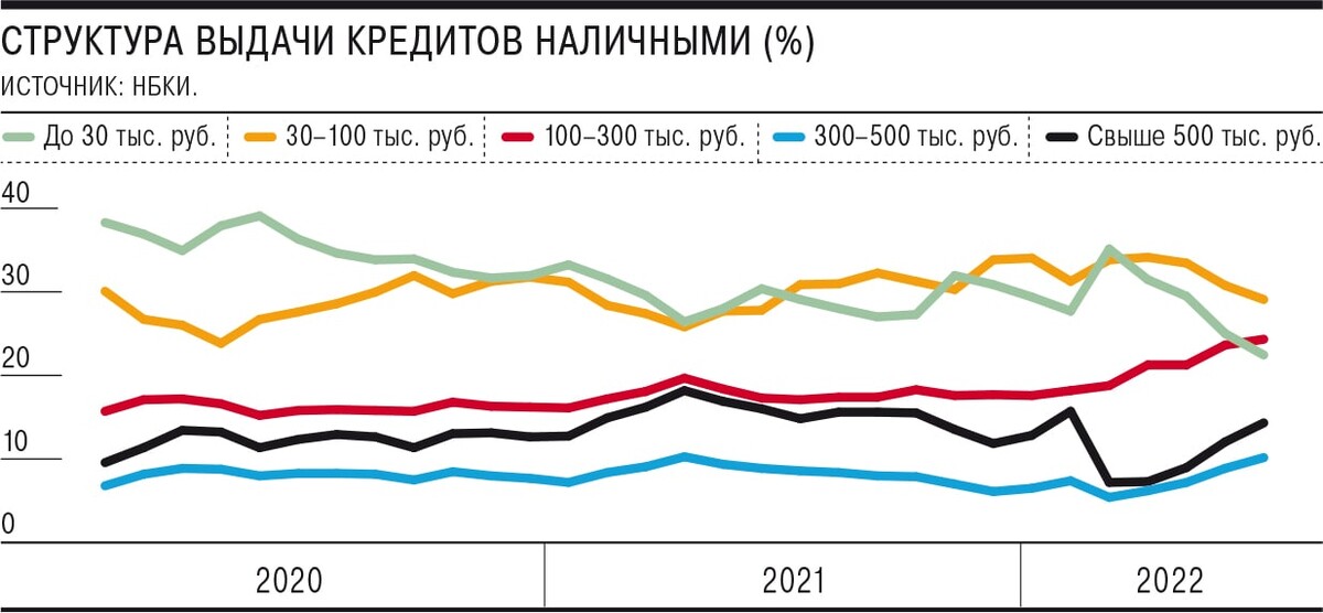 Увеличение выданных кредитов