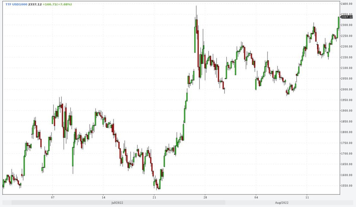 биржа газа в европе. фьючерсы на газ. биржа газа в европе. динамика фьючерсы на газ. стоимость газа в европе график.