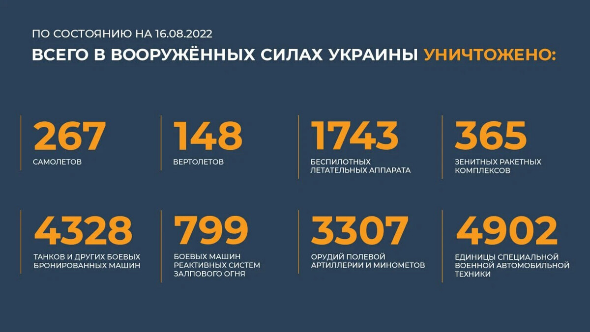 23 августа 2022. Потеррий украйнв на сегодня. Спотери Росси и Украины. Потери техники ВСУ на Украине. Потреи Росси на Украине.