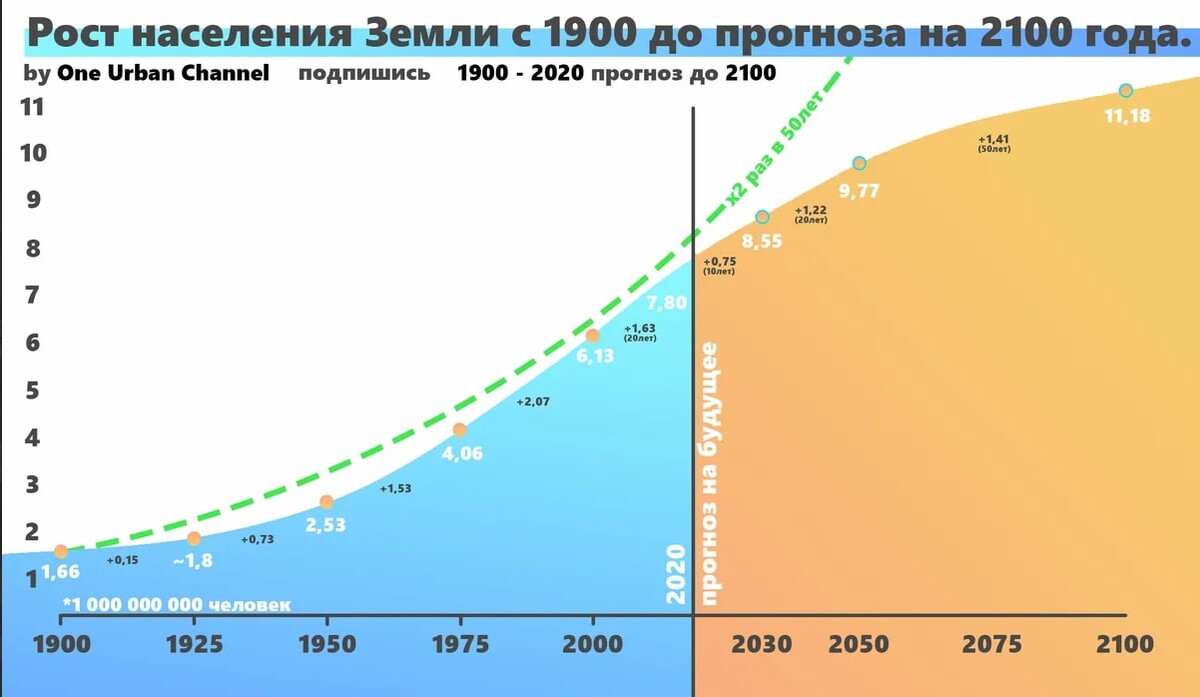 Сколько дать на планете