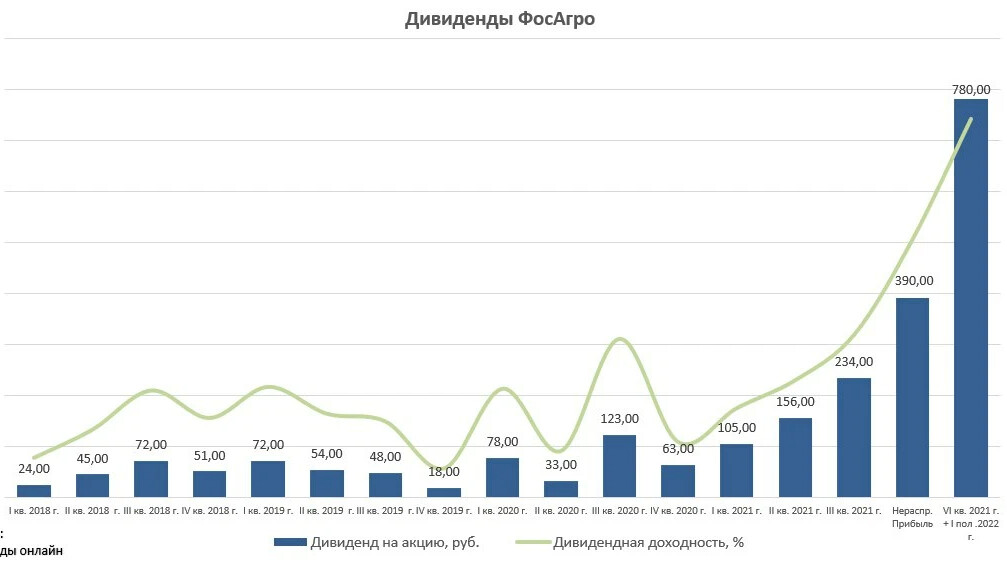 Дивиденды инвестмент. Дивиденды на акцию показывает. Дивиденды российских компаний в 2023. Финтех примеры. Дивиденды картинки.