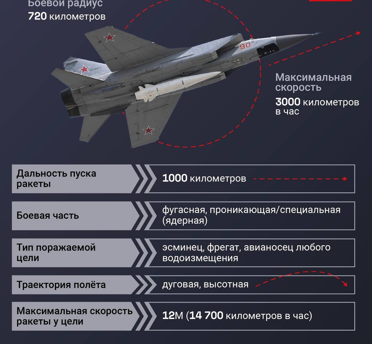 Размеры ракеты кинжал. Кинжал ракета гиперзвуковая. Кинжал гиперзвуковой характеристики. Кинжал гиперзвуковой ракетный комплекс. Кинжал гиперзвуковой ракетный комплекс ракетное характеристики.