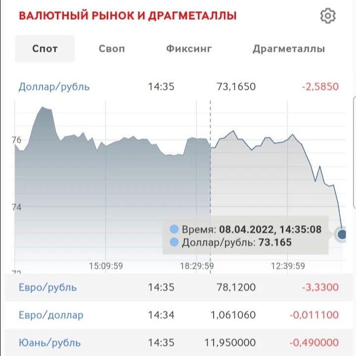 Курсы валют на бирже сегодня. Курс доллара на сегодня. Курс доллара на бирже. Курс доллара сейчас. Обвал на бирже 2022 график.