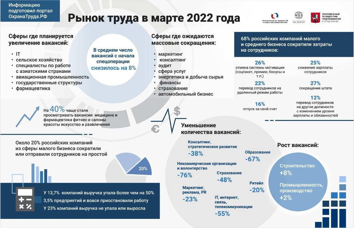 Рынок труда в России 2022