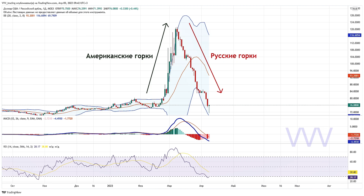 900 USD В рублях. Что происходит с долларом сегодня последние новости.