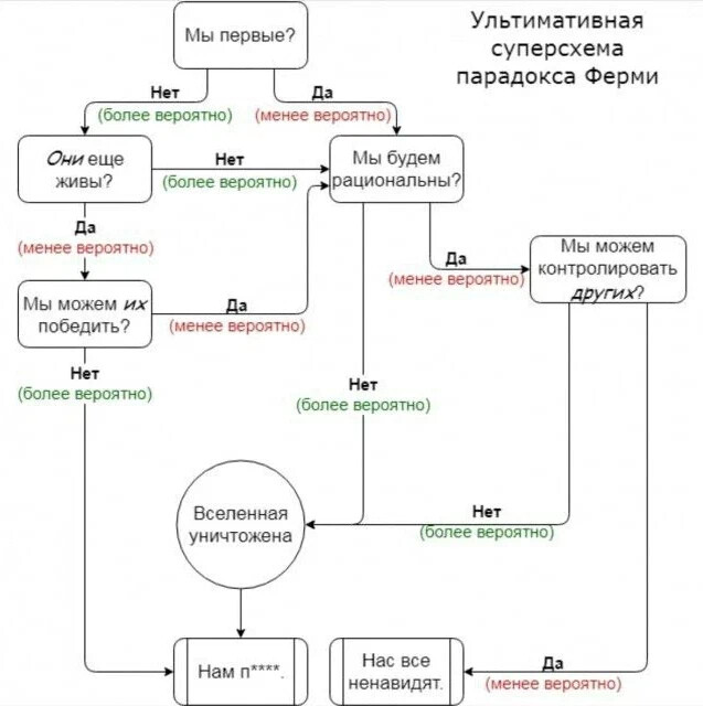 Парадокс ферми картинки