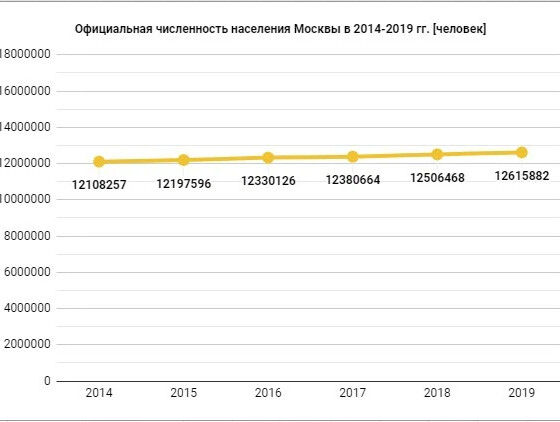 Динамика численности населения московской области