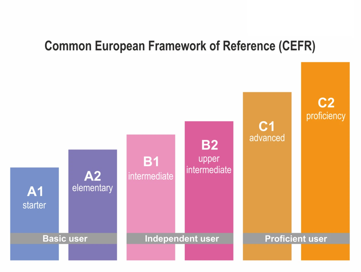 Градации английского. Уровень английского по шкале CEFR. Уровни владения иностранным языком CEFR. Уровни английского CEFR a2. Уровни английского CEFR A2.2.